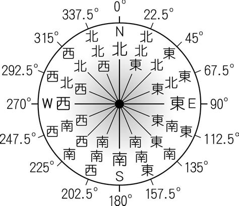 東北方向